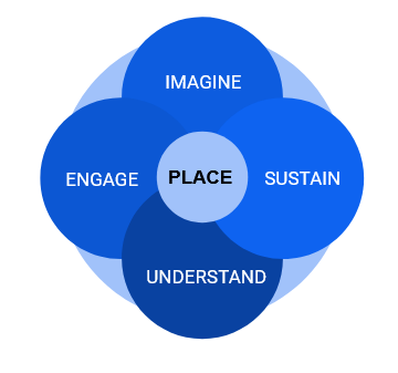 Venn Diagram showing the circle PLACE at the intersecting center  of four circles:  IMAGINE; ENGAGE; SUSTAIN; UNDERSTAND.